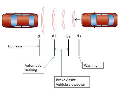 Automatic Braking; Standard on All New Cars in 2022