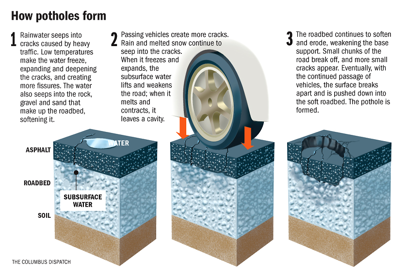 Potholes! How Winter Creates Them